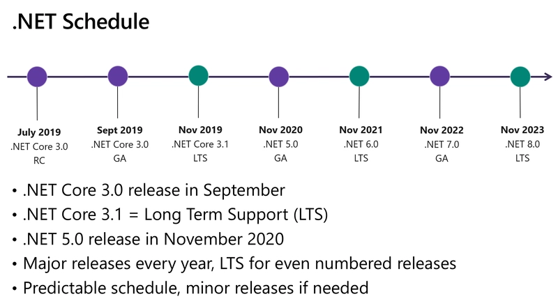 .NET 5 简介 - 初学者如何学习 .NET