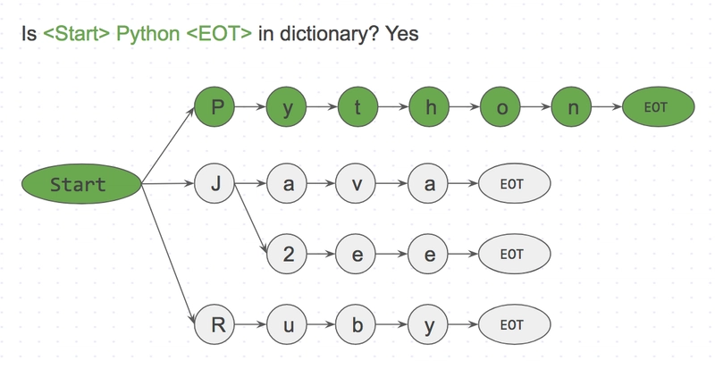 <Start> Python <EOT> 存在于字典中。