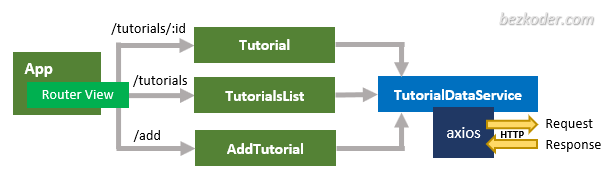 vue-js-node-js-mysql-example-crud-client-components