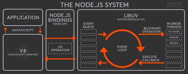 NodeJS 架构