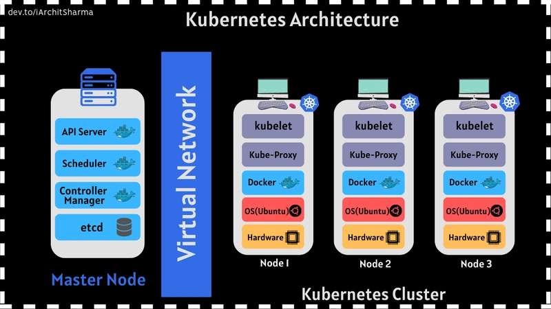 Kubernetes 架构
