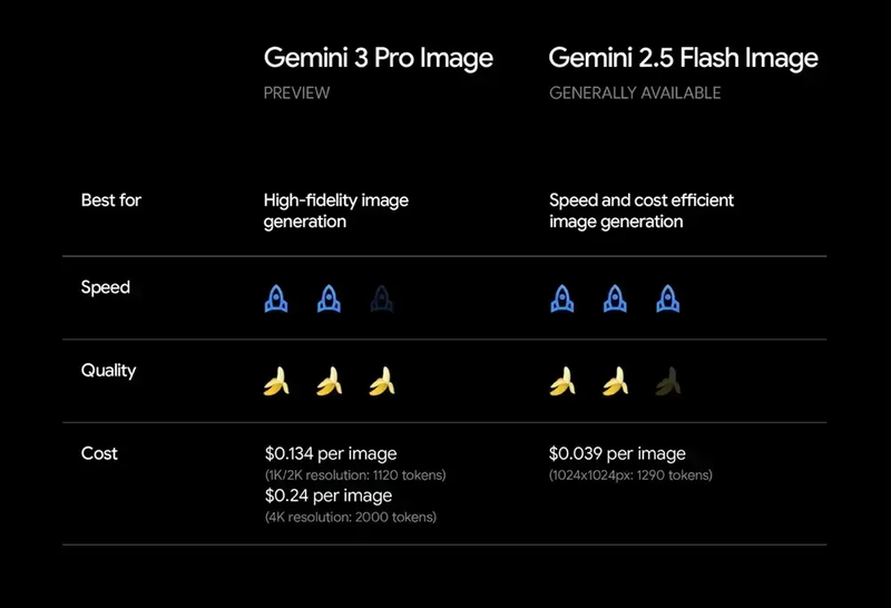 下表对比了 Gemini 2 Pro Image 和 Gemini 2.5 Flash Image 两款机型在速度、质量和成本方面的差异。