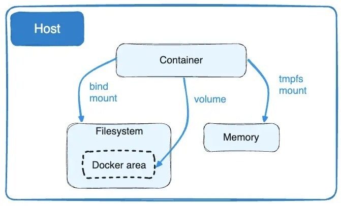 Docker 存储