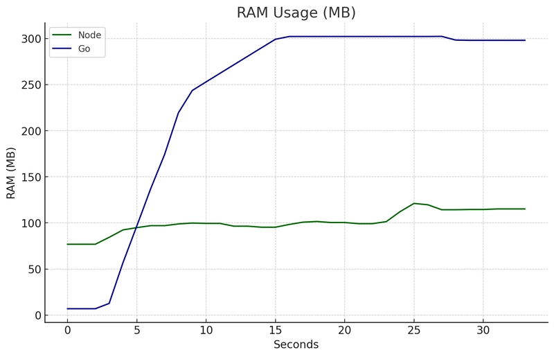 RAM 使用率 2,000 请求/秒