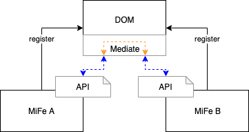 用于调解共享数据的 API 在全球注册后分发。