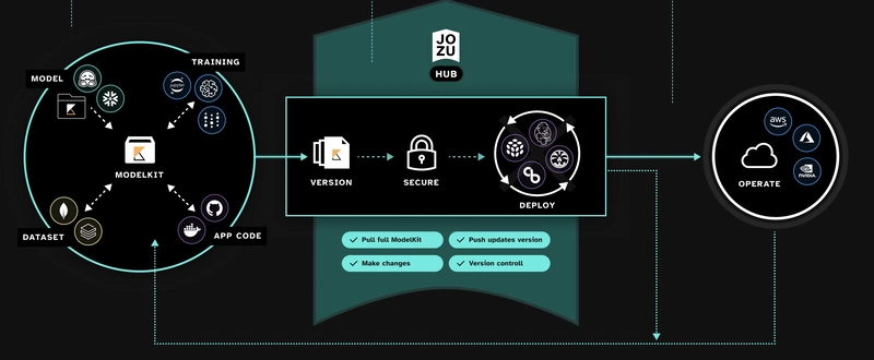 JozuHub 的安全存储