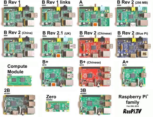 该图显示了 Raspberry Pi 不同型号的网格。