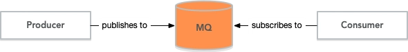 通过 MQ 分发领域事件