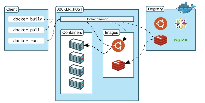 学习 Docker 的免费在线课程