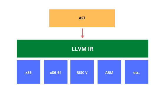 LLVM 是一种抽象