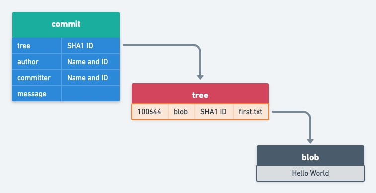 Git%20internal%20architecture/Untitled%202.png