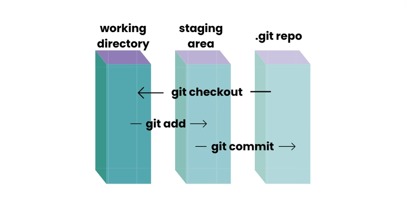 Git 阶段
