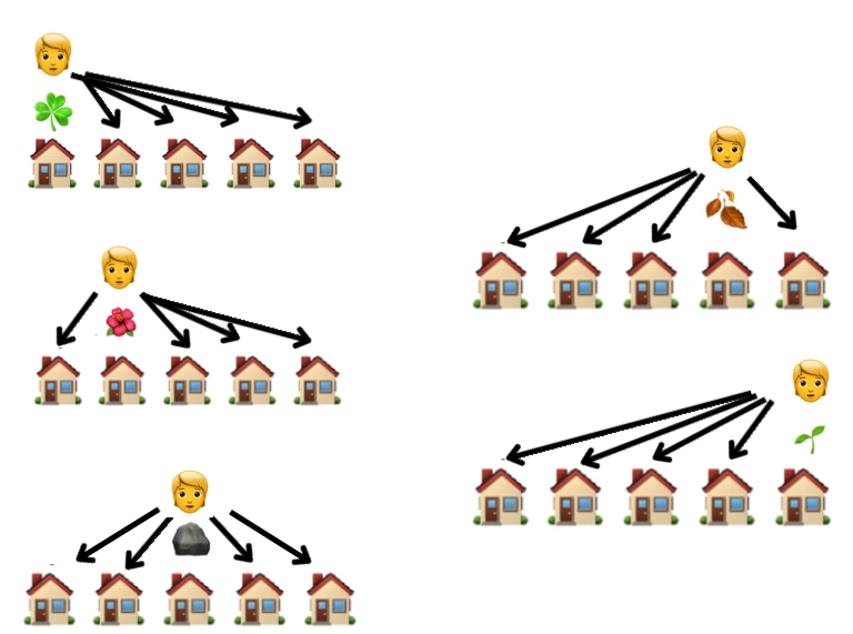 从每间房子里挑选一件独特的物品，看看它是否在其他房子里