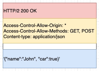 一个红色方框内有 HTTP/2 200 OK，黄色方框内有 Access-Control-Allow-Origin: * Access-Control-Allow-Methods: GET, POST Content-type: application/json，白色空隙，以及 '{