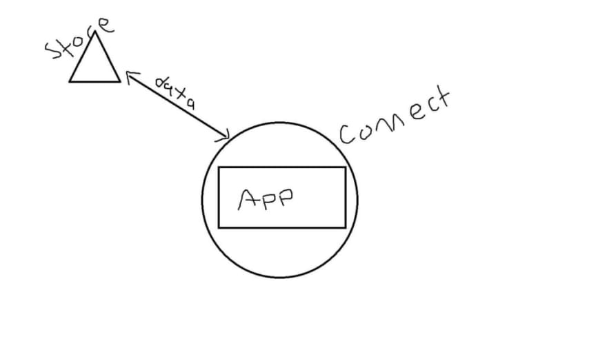 Redux Connect 如何包装 React 组件