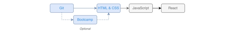 HTML 和 CSS