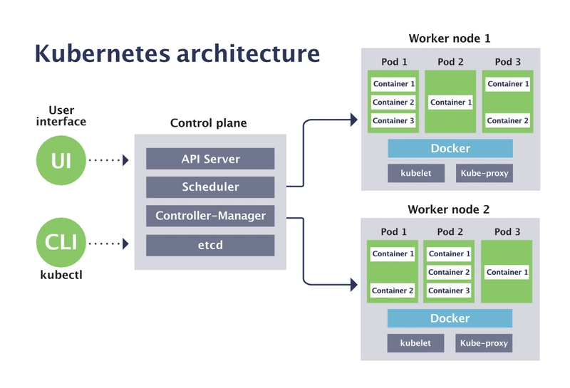 Kubernetes 架构