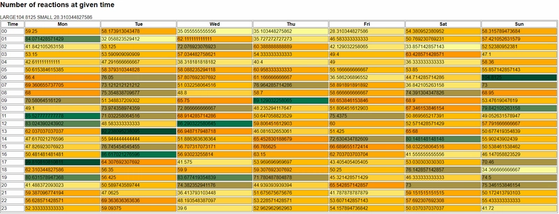 表格显示了一周中各个时间和日期与文章平均点赞数的关系，更易于访问的版本的链接位于该图像下方 4 段。