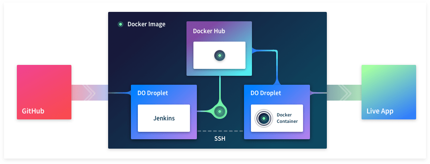 本文涵盖的完整部署策略图。Docker 镜像在构建服务器中构建，经过 Docker Hub 传输，最终到达生产服务器。