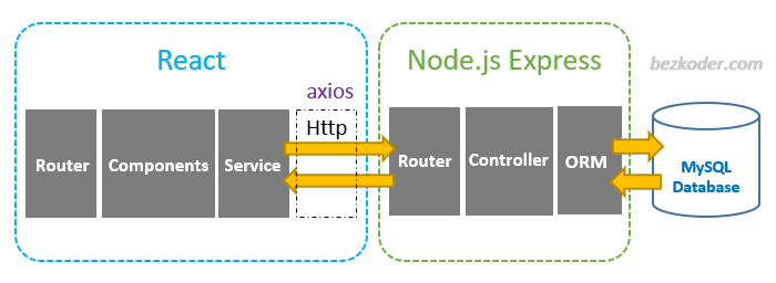 react-node-js-mysql-crud-示例架构