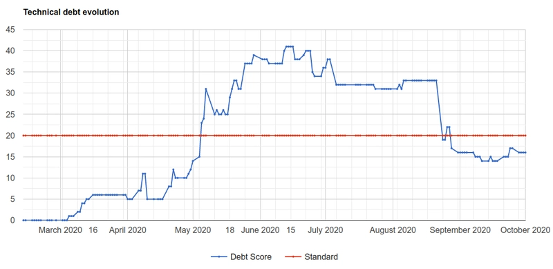 债务报告示例，展示了债务的变化情况