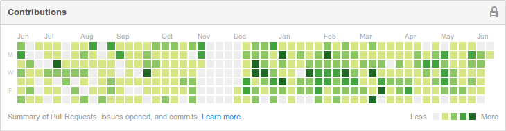 GitHub 11 月贡献统计差距巨大