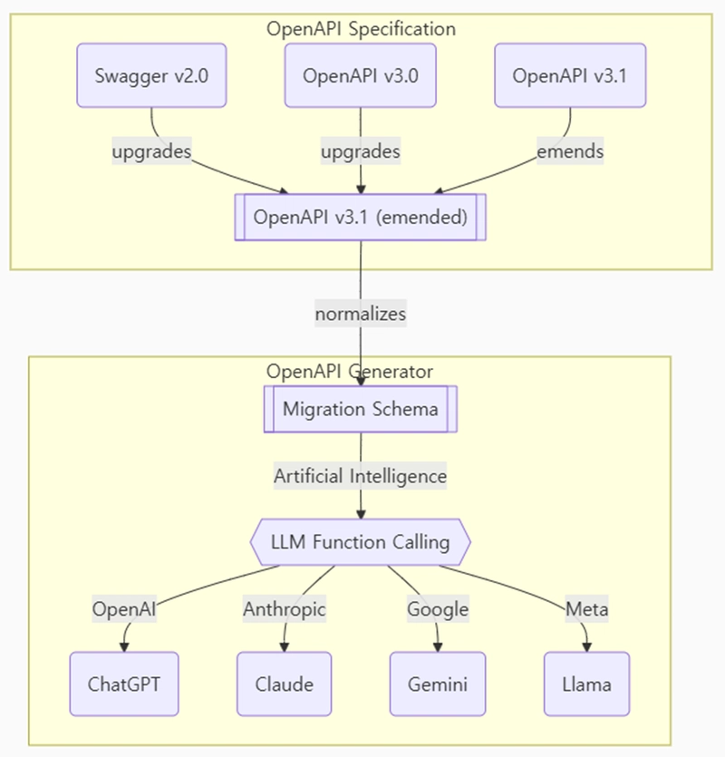 OpenAPI 到 LLM 模式