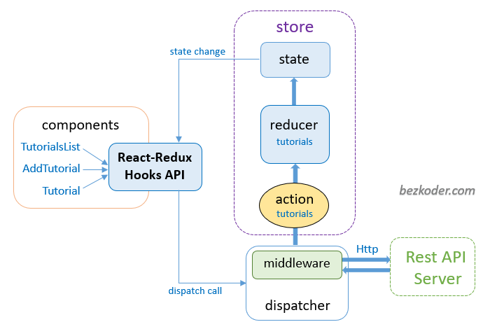 react-hooks-redux-crud-示例-redux-store