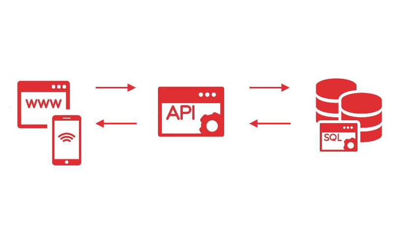 API