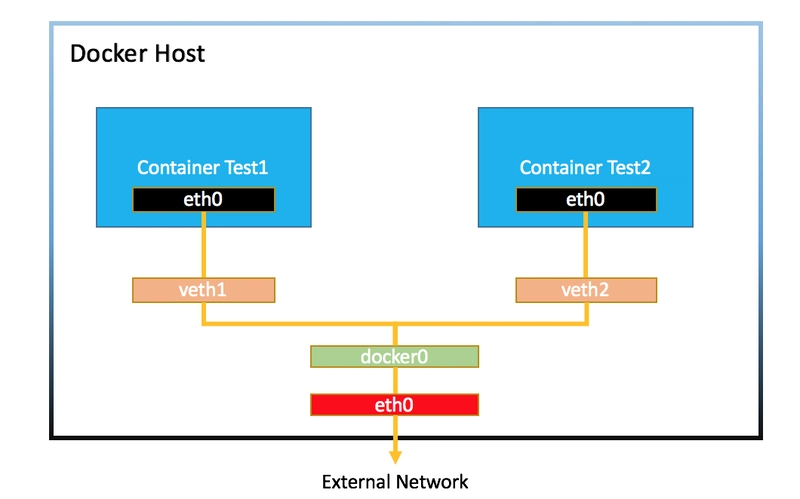Docker 网络