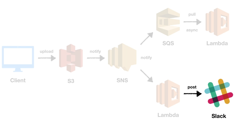 Slack Webhook 架构
