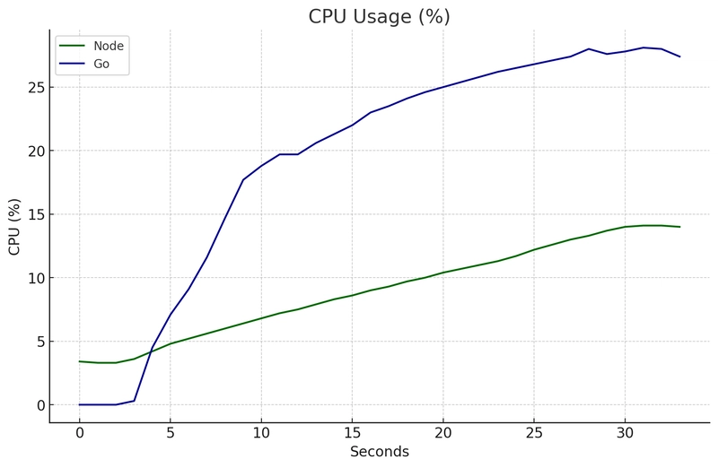 CPU 使用率 2,000 个请求/秒