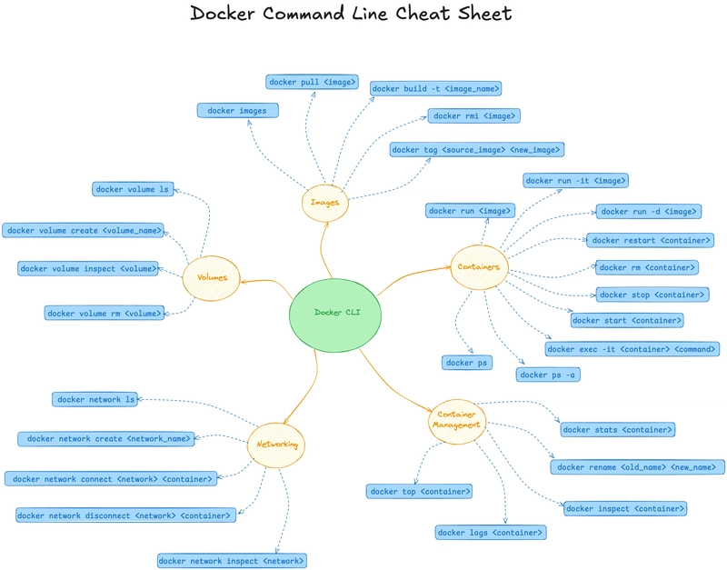 Docker 命令行速查表