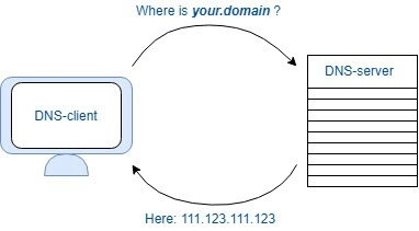 客户端 DNS