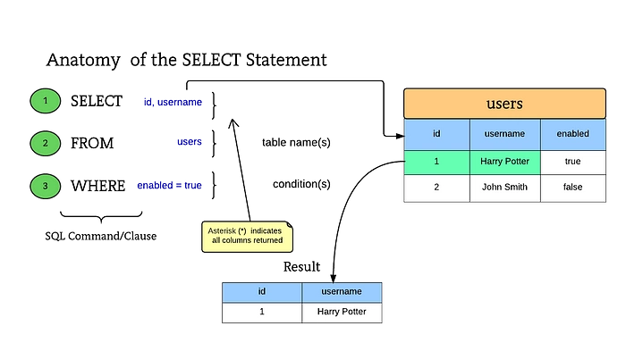 SQL 查询何时生成结果