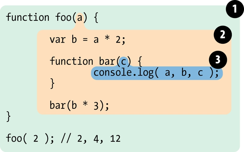 函数作用域、块作用域和词法作用域