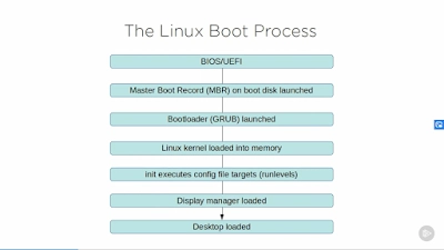 深入学习 Linux 的最佳 Pluralsight 课程
