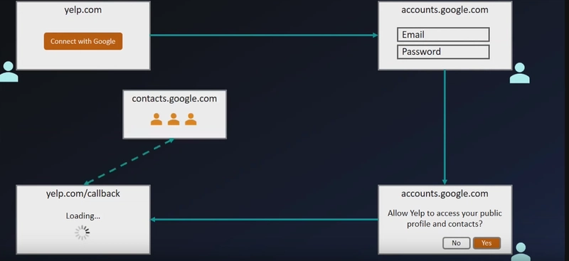 OAuth 2.0 的魔力