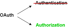 Oauth 是授权而不是身份验证