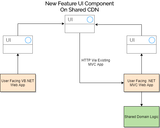 共享的微型 UI 组件来自共享的 CDN