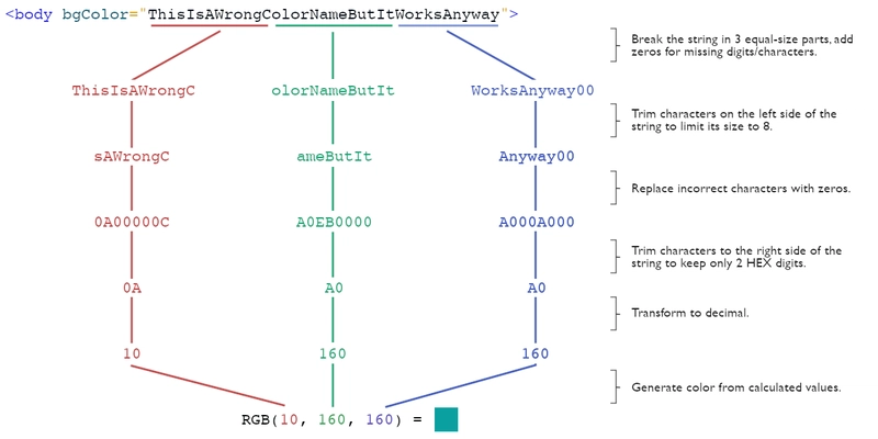 图示说明背景颜色的工作原理