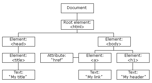 JS 中的 DOM