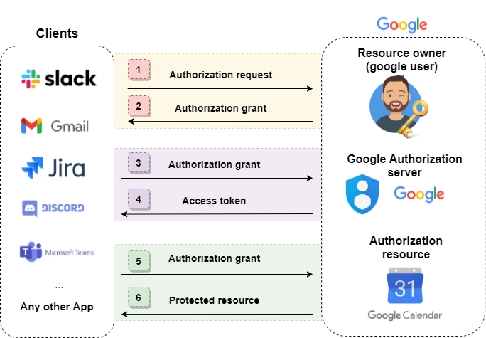 Oauth 流程解释