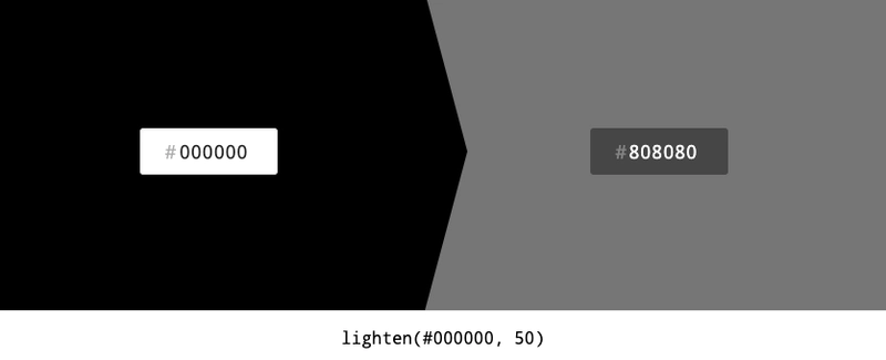 使用 SASS lighten() 使颜色变浅，可视化效果见 https://sassme.jim-nielsen.com/