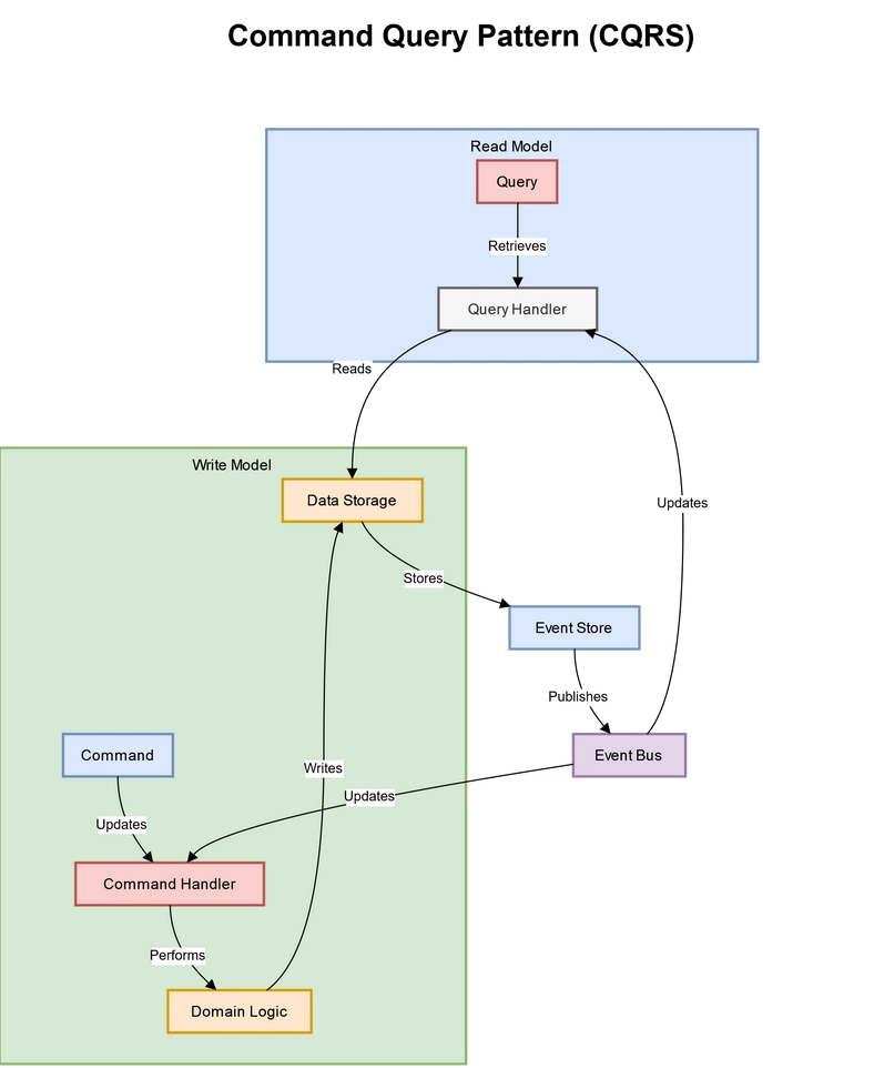 命令查询责任分离（CQRS）