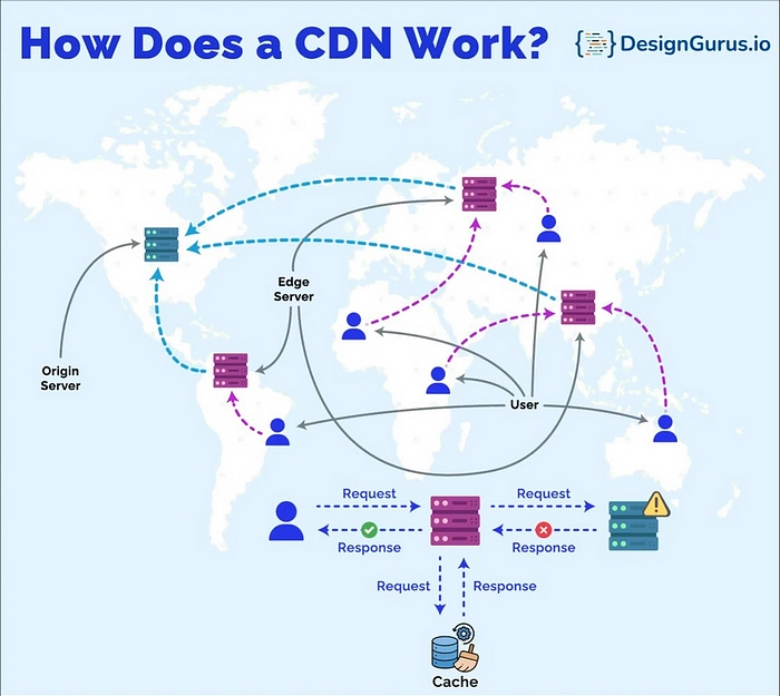 CDN 的工作原理