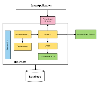 为什么 Java 开发人员应该学习 Hibernate