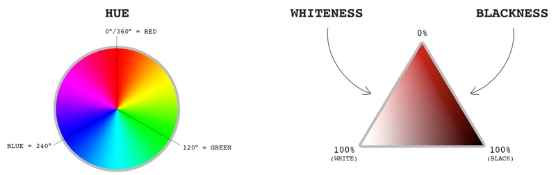通过色轮和三角形展示不同颜色，说明如何计算白平衡（HWB），颜色值从 0% 到 100% 分别对应不同的白度和暗度值。