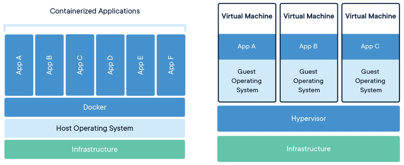 来源:Docker-containerized-and-vm {wikimedia}