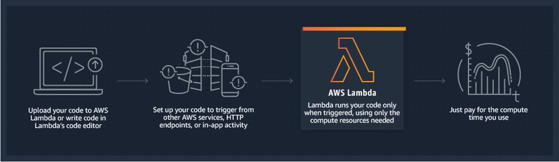 产品页面图表_Lambda-HowItWorks.68a0bcacfcf46fccf04b97f16b686ea44494303f